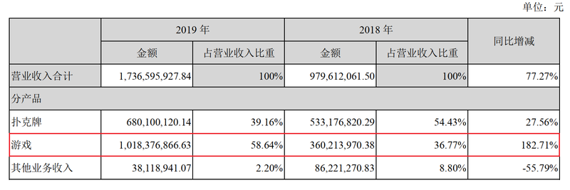 3.6亿卖地溢价6倍收购"头条系"营销公司,姚记科技沉迷流量
